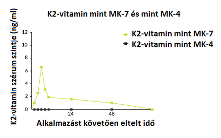 K2-vitamin izomerek (MK-7 ÉS MK-4) biológiai aktivitásának összehasonlítása